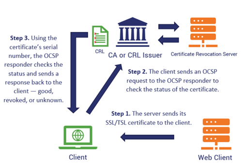 OCSP request and response flow