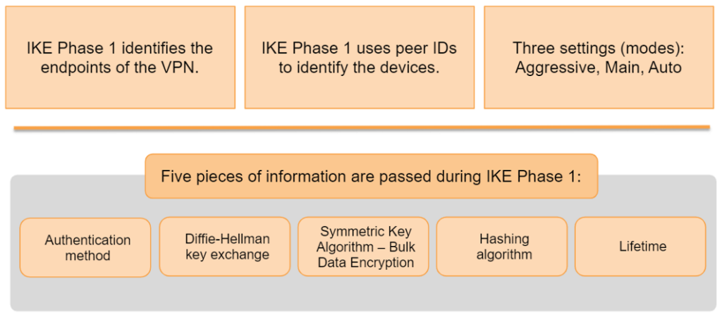 IKE Phase 1