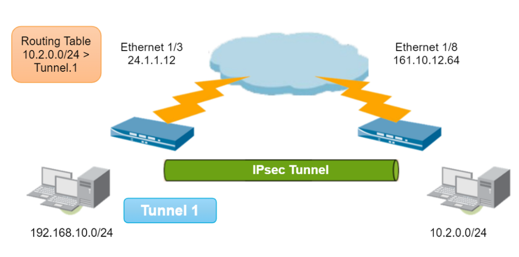 Hub and spoke tunnels