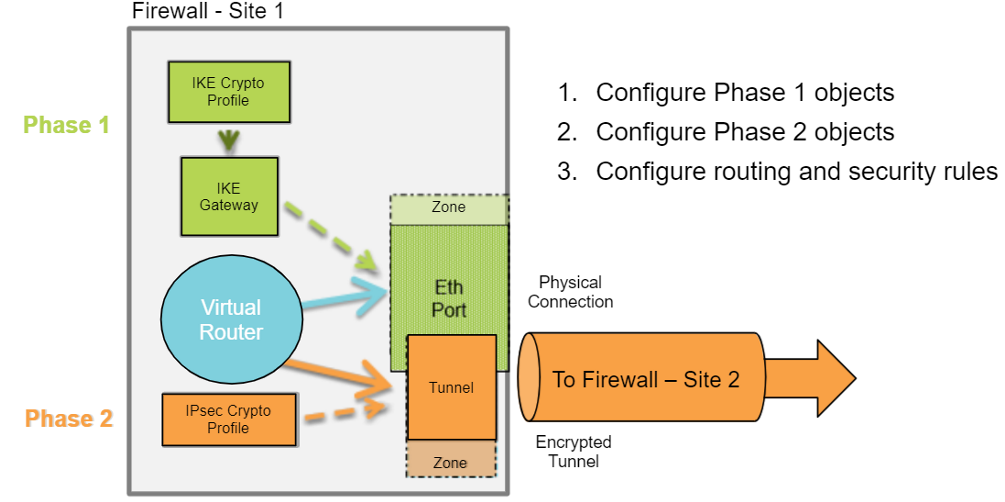 VPN component dependencies