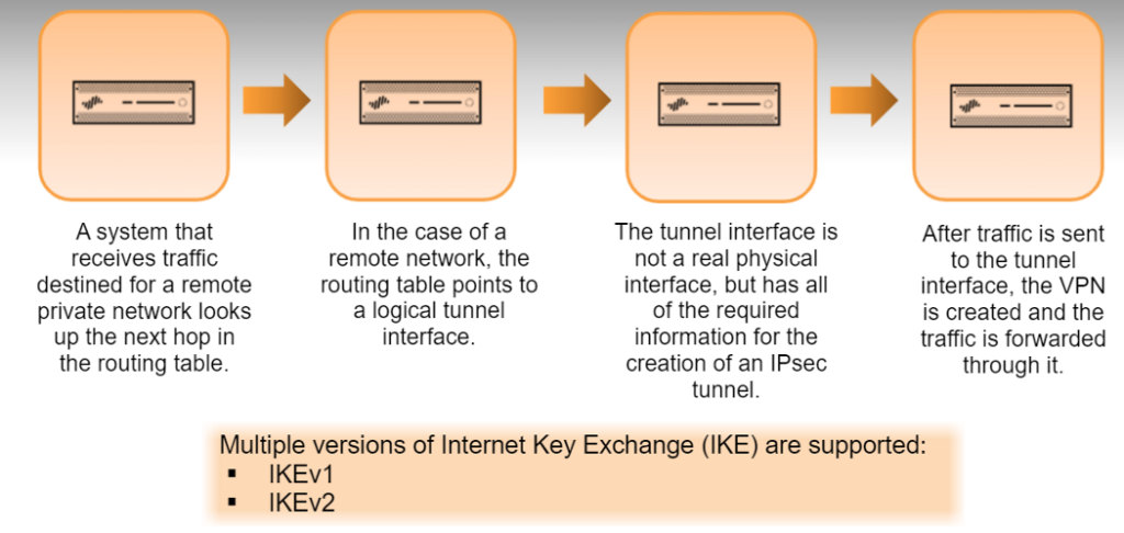 IKE overview